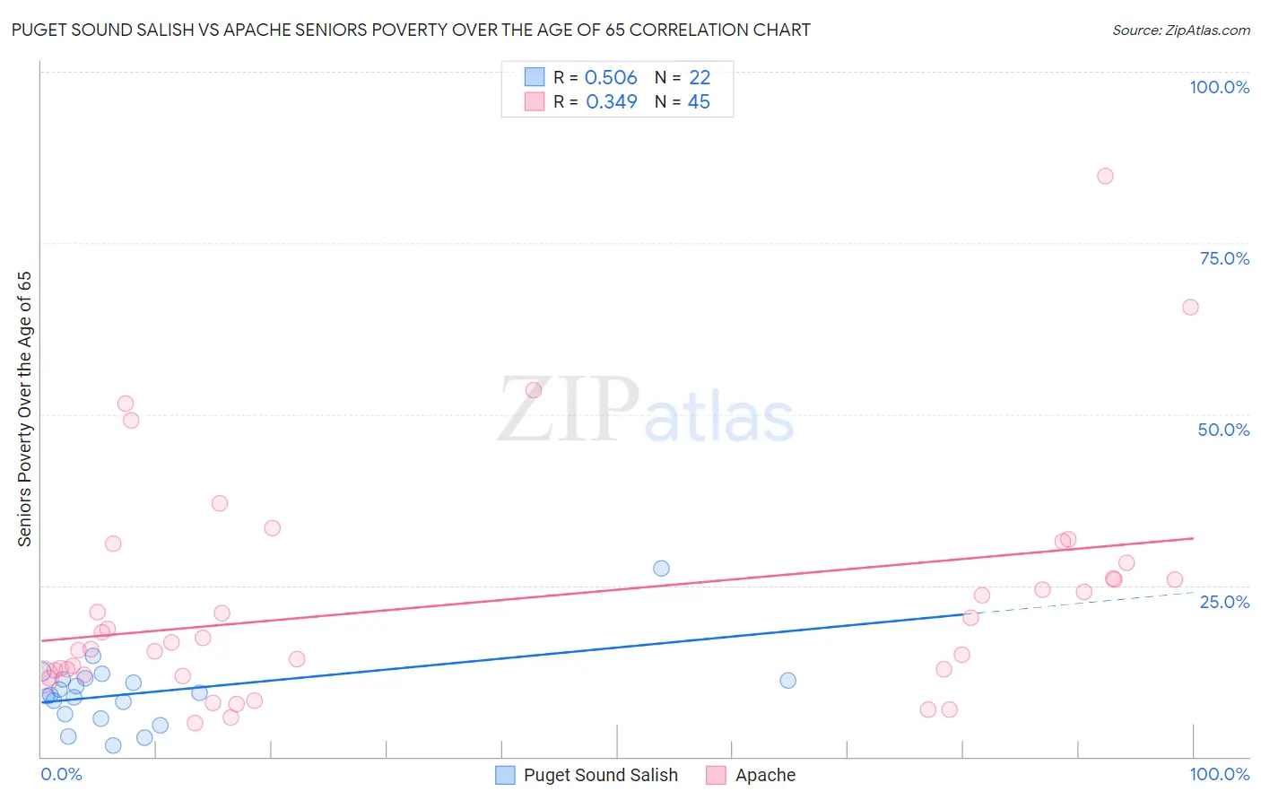 Puget Sound Salish vs Apache Seniors Poverty Over the Age of 65