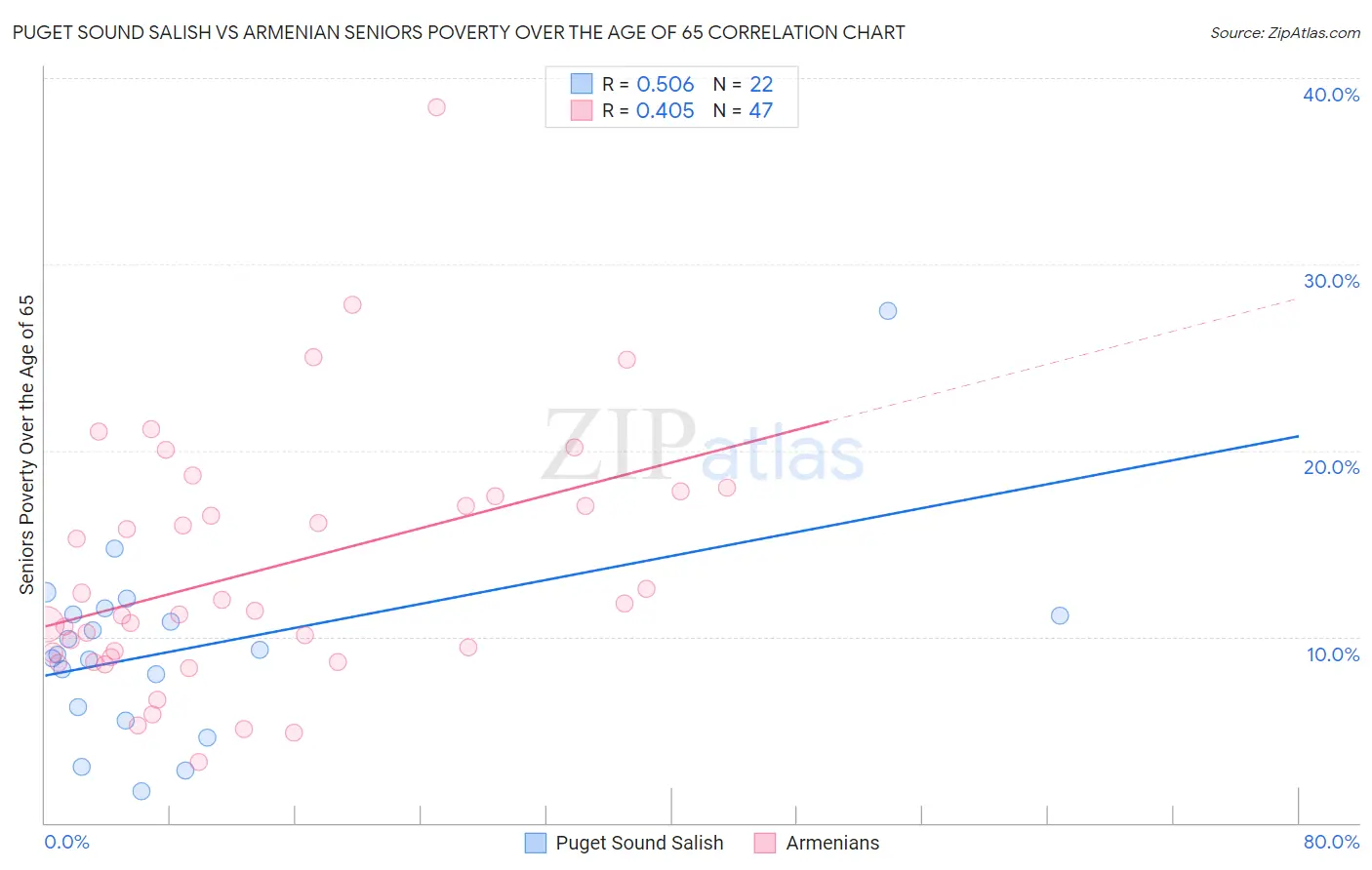 Puget Sound Salish vs Armenian Seniors Poverty Over the Age of 65