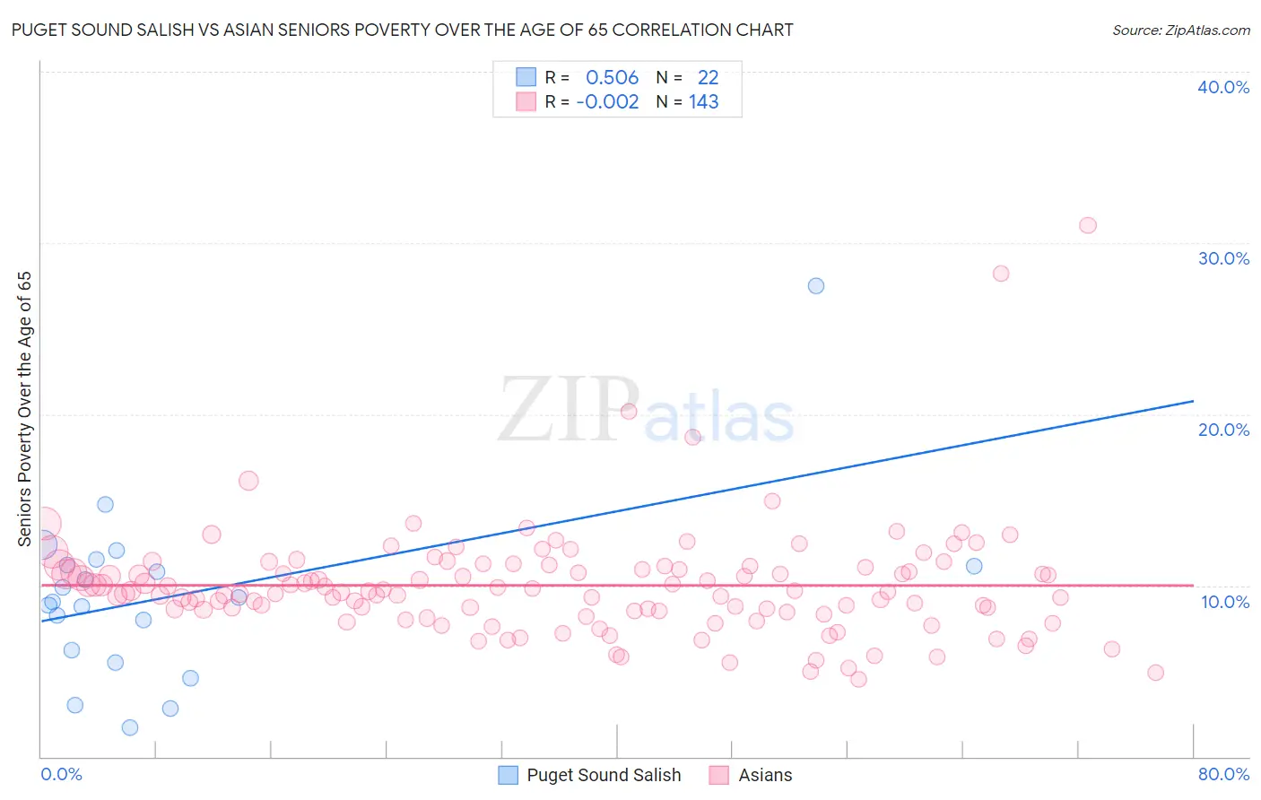 Puget Sound Salish vs Asian Seniors Poverty Over the Age of 65