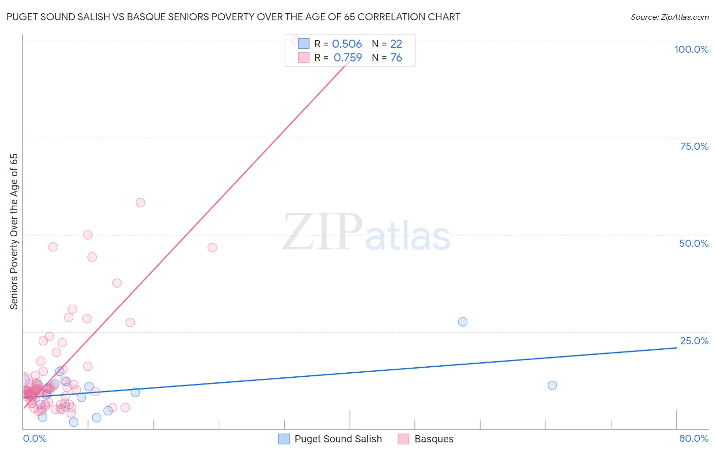 Puget Sound Salish vs Basque Seniors Poverty Over the Age of 65