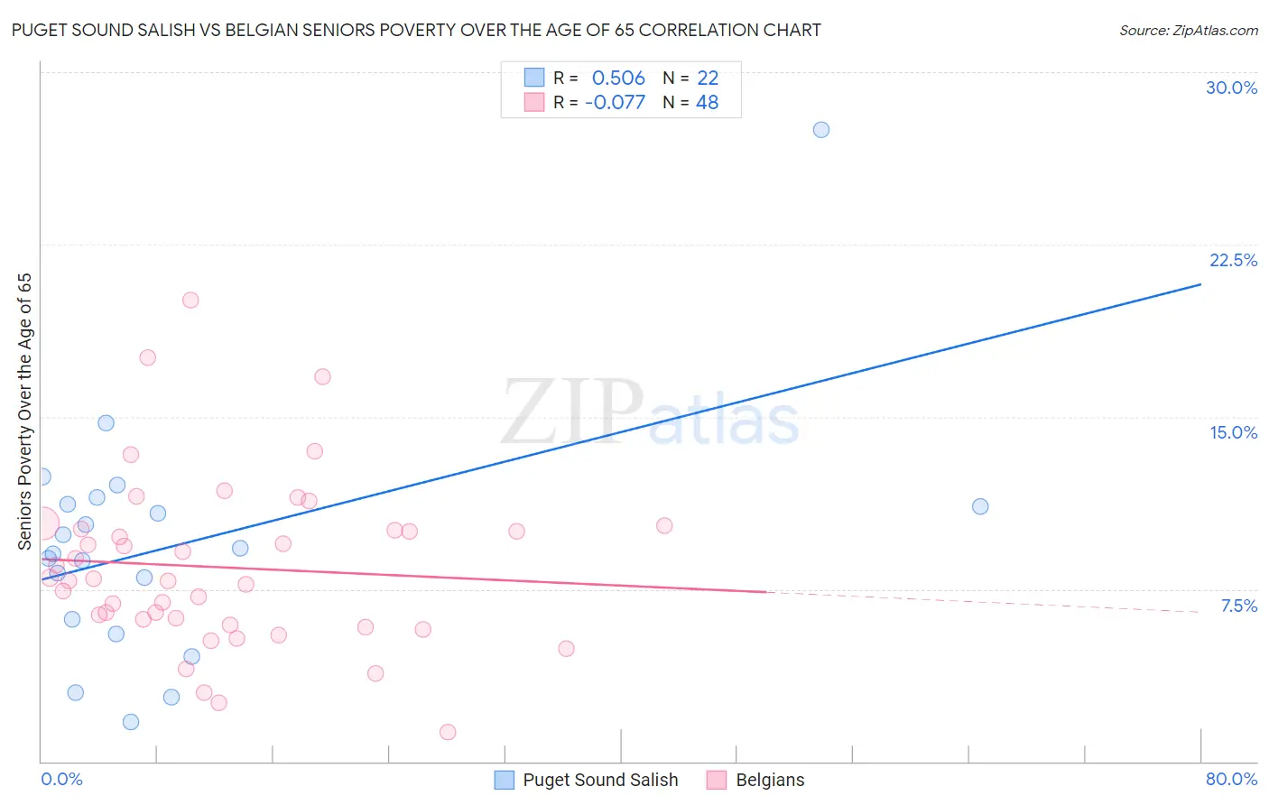 Puget Sound Salish vs Belgian Seniors Poverty Over the Age of 65