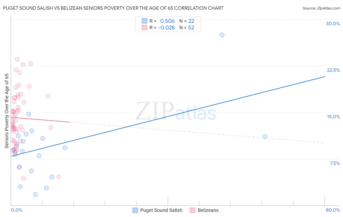 Puget Sound Salish vs Belizean Seniors Poverty Over the Age of 65