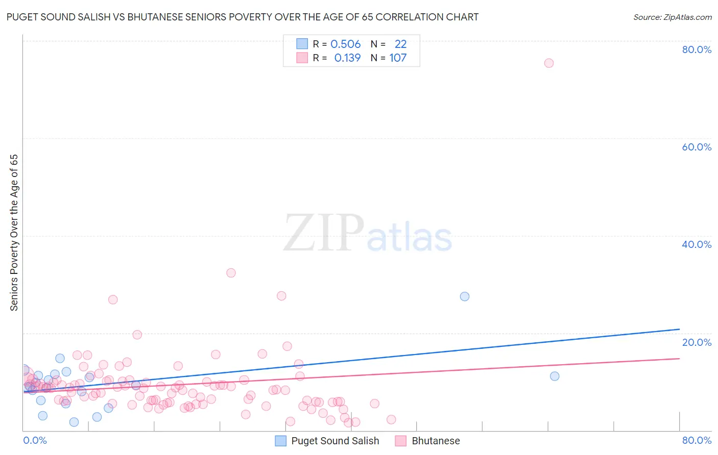 Puget Sound Salish vs Bhutanese Seniors Poverty Over the Age of 65