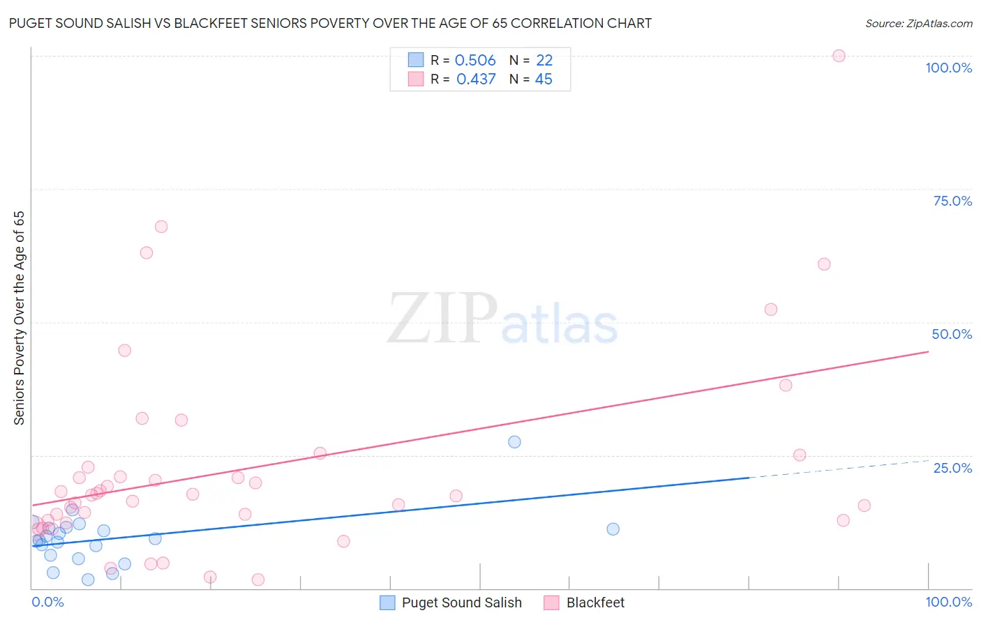 Puget Sound Salish vs Blackfeet Seniors Poverty Over the Age of 65