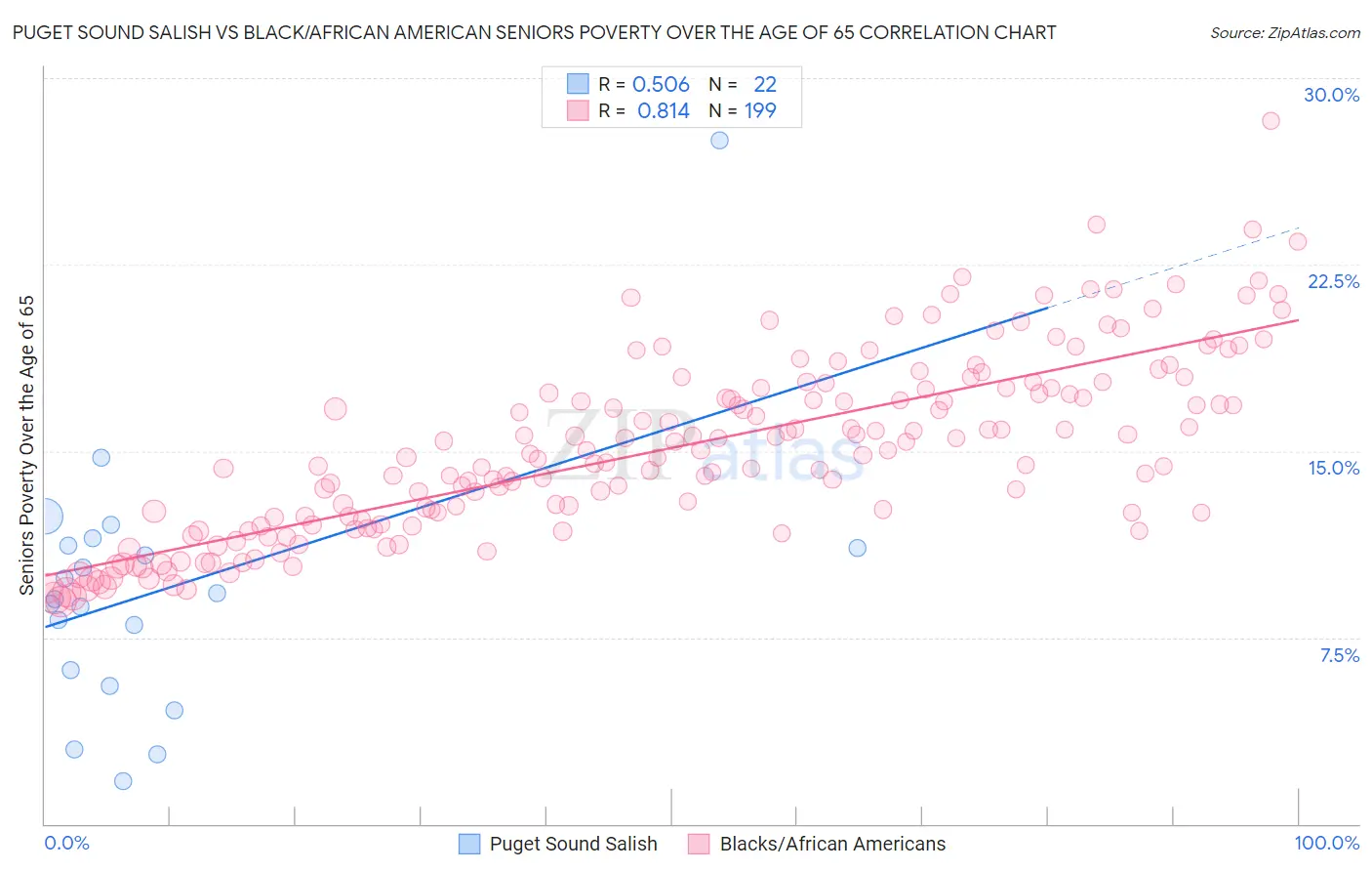 Puget Sound Salish vs Black/African American Seniors Poverty Over the Age of 65