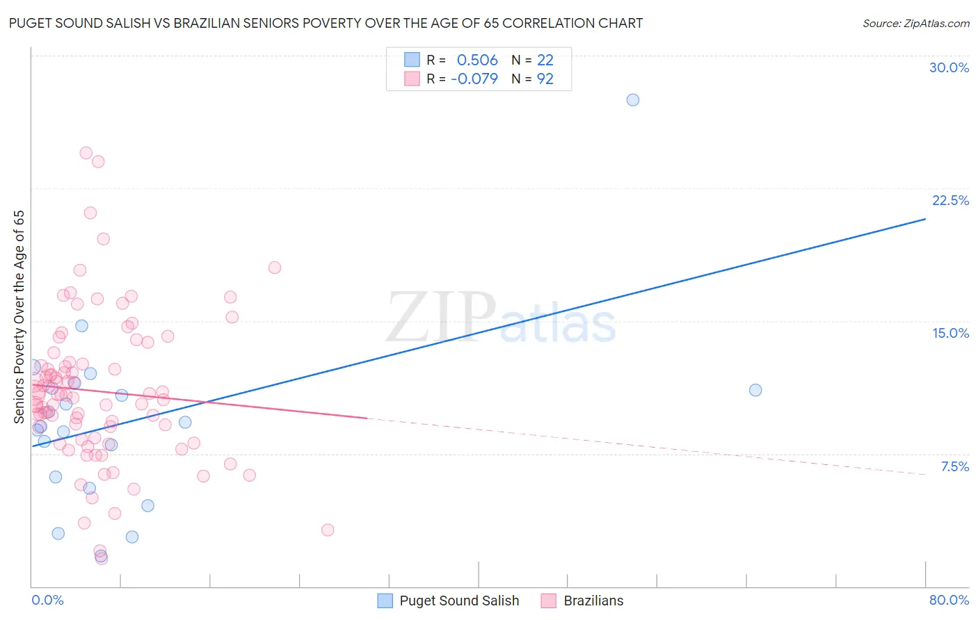 Puget Sound Salish vs Brazilian Seniors Poverty Over the Age of 65