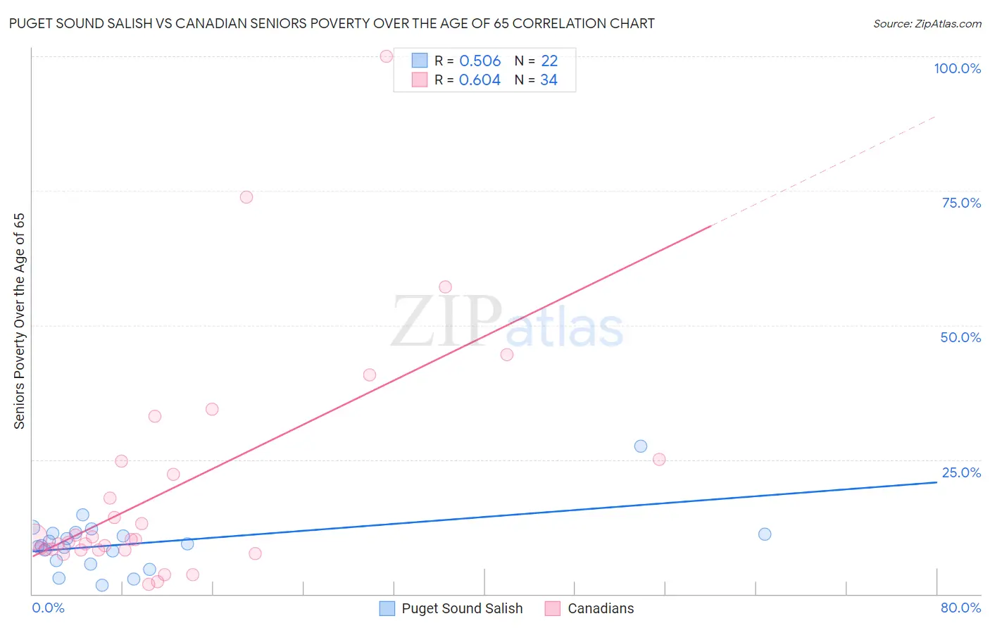 Puget Sound Salish vs Canadian Seniors Poverty Over the Age of 65