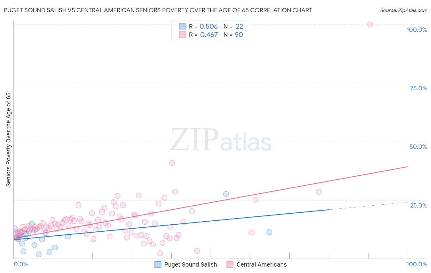 Puget Sound Salish vs Central American Seniors Poverty Over the Age of 65
