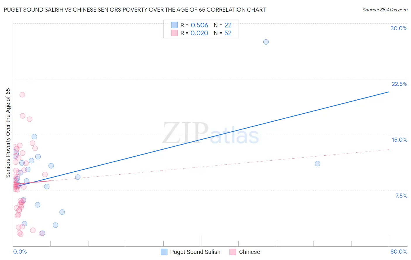 Puget Sound Salish vs Chinese Seniors Poverty Over the Age of 65