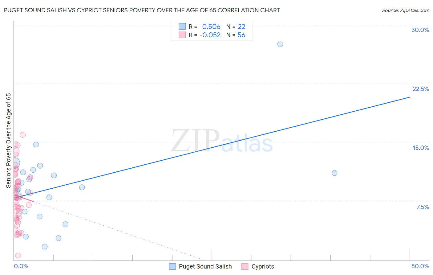 Puget Sound Salish vs Cypriot Seniors Poverty Over the Age of 65