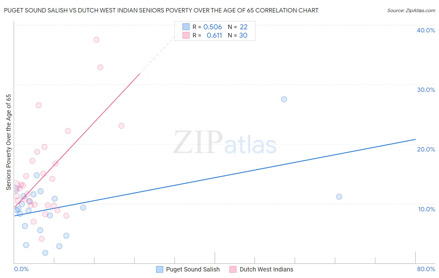 Puget Sound Salish vs Dutch West Indian Seniors Poverty Over the Age of 65