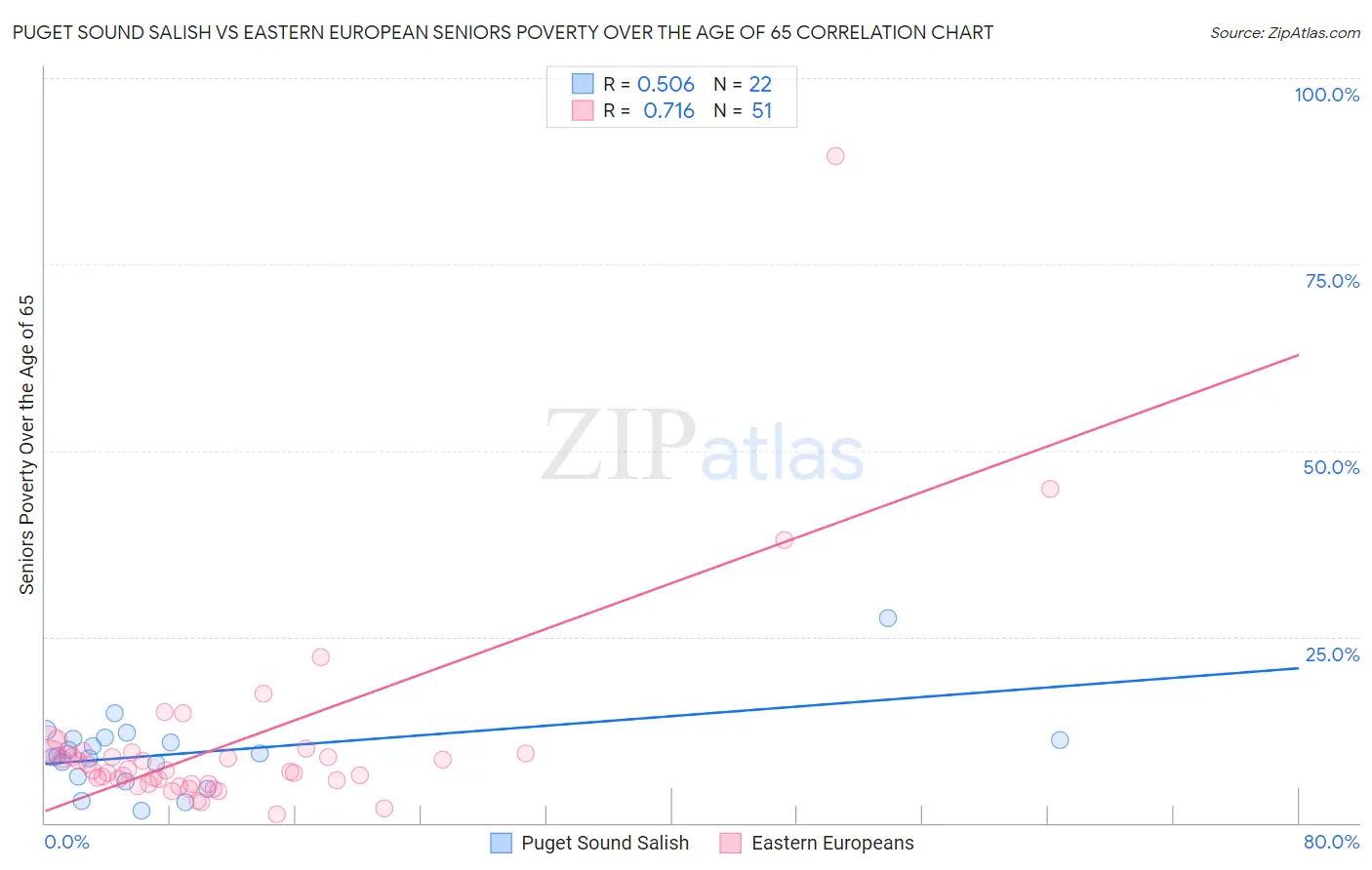 Puget Sound Salish vs Eastern European Seniors Poverty Over the Age of 65