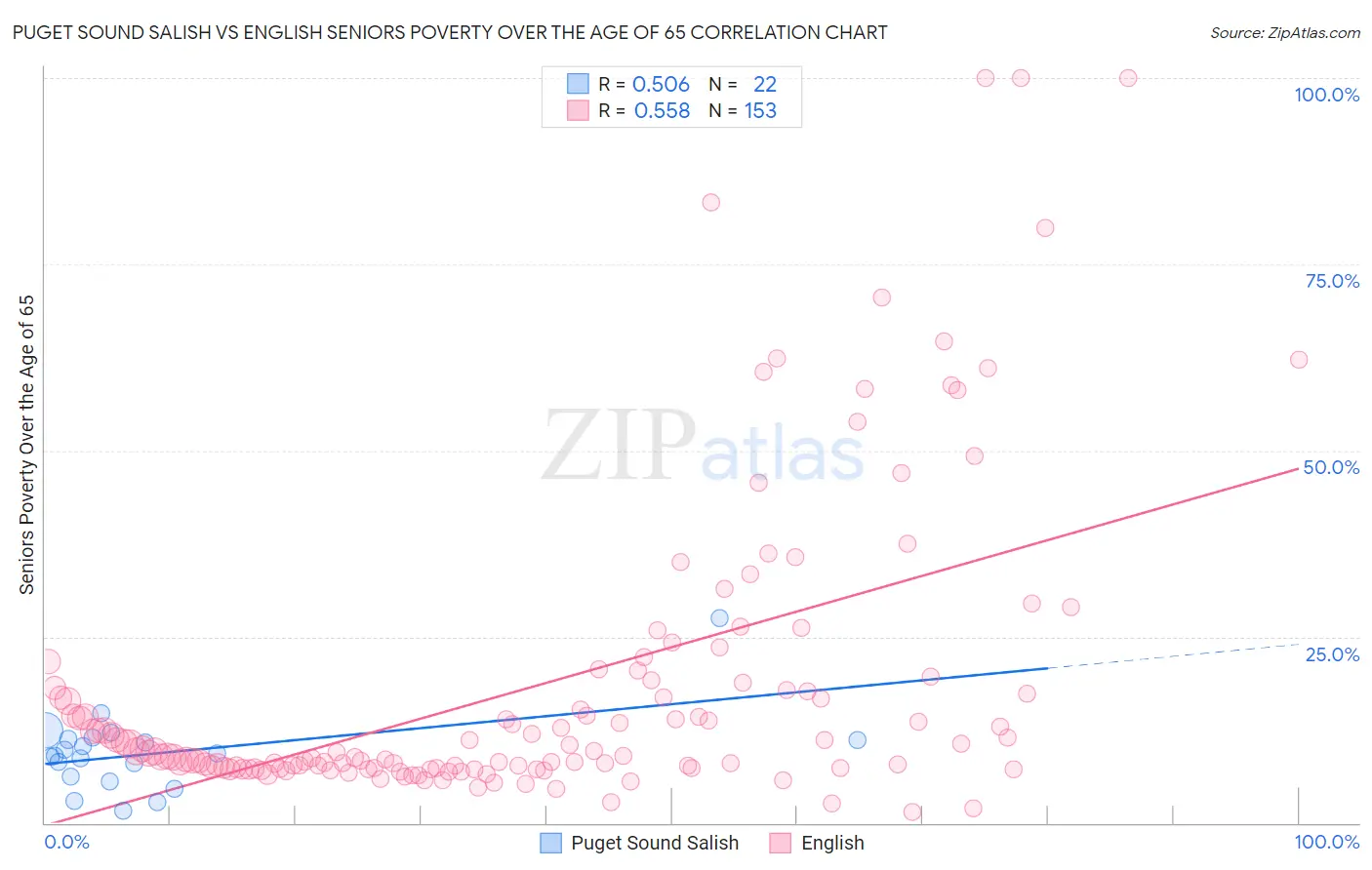 Puget Sound Salish vs English Seniors Poverty Over the Age of 65