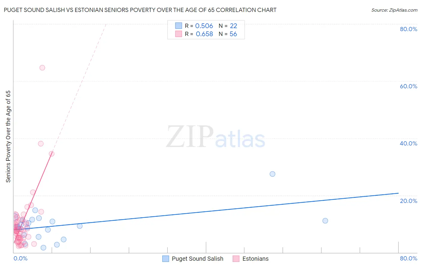 Puget Sound Salish vs Estonian Seniors Poverty Over the Age of 65