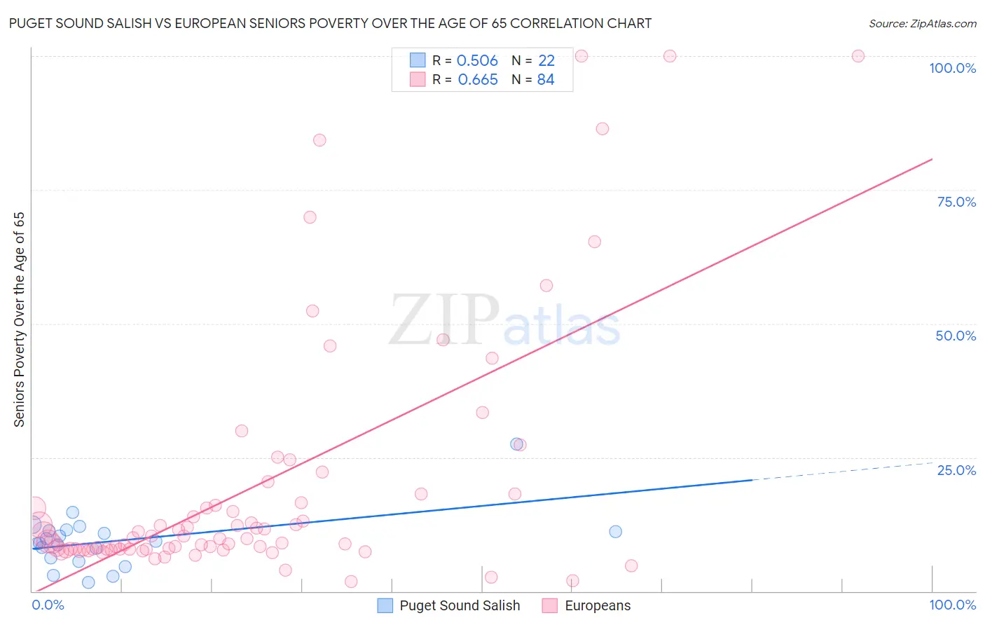 Puget Sound Salish vs European Seniors Poverty Over the Age of 65