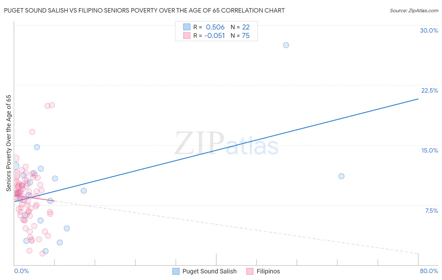 Puget Sound Salish vs Filipino Seniors Poverty Over the Age of 65