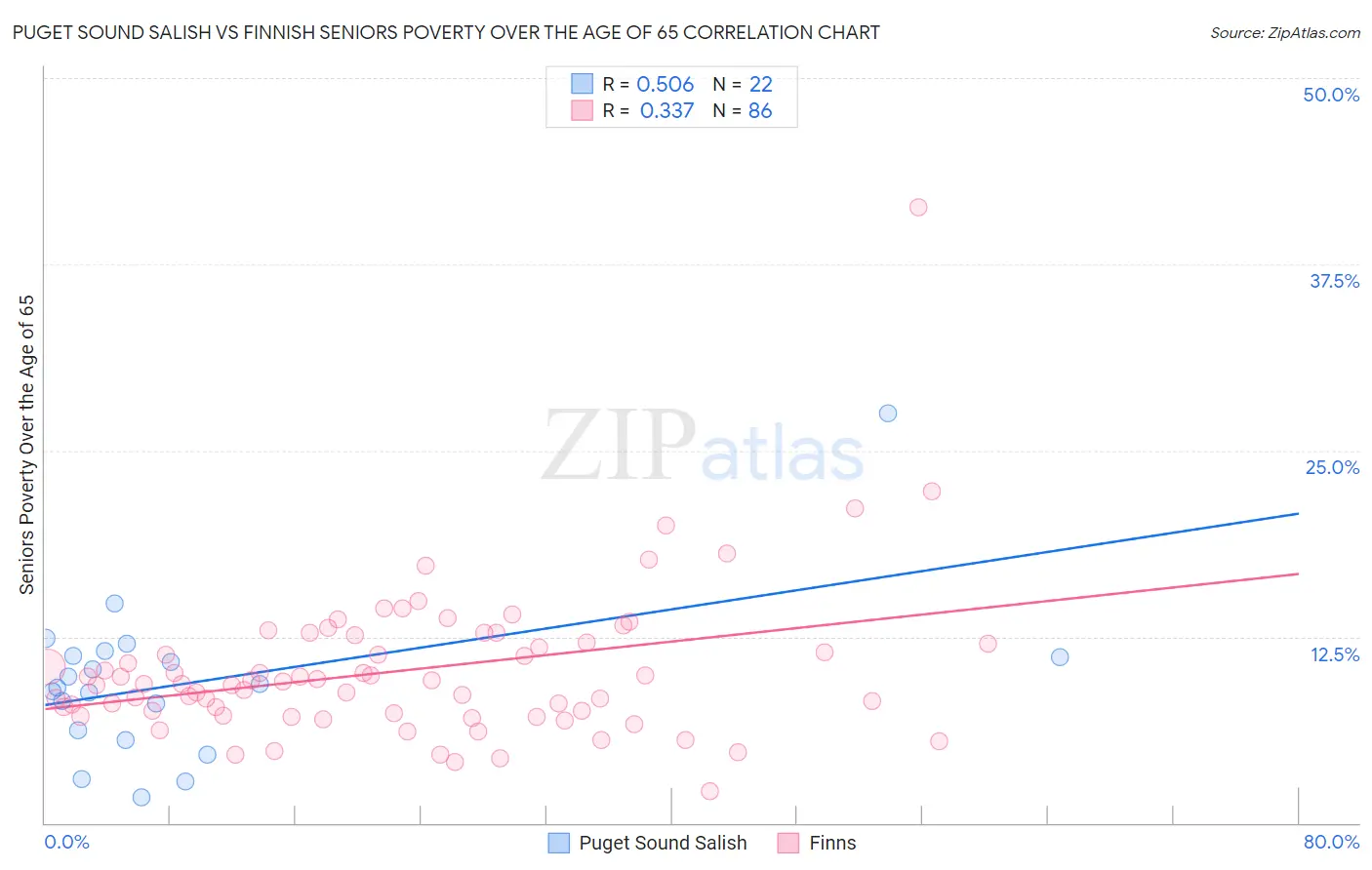 Puget Sound Salish vs Finnish Seniors Poverty Over the Age of 65