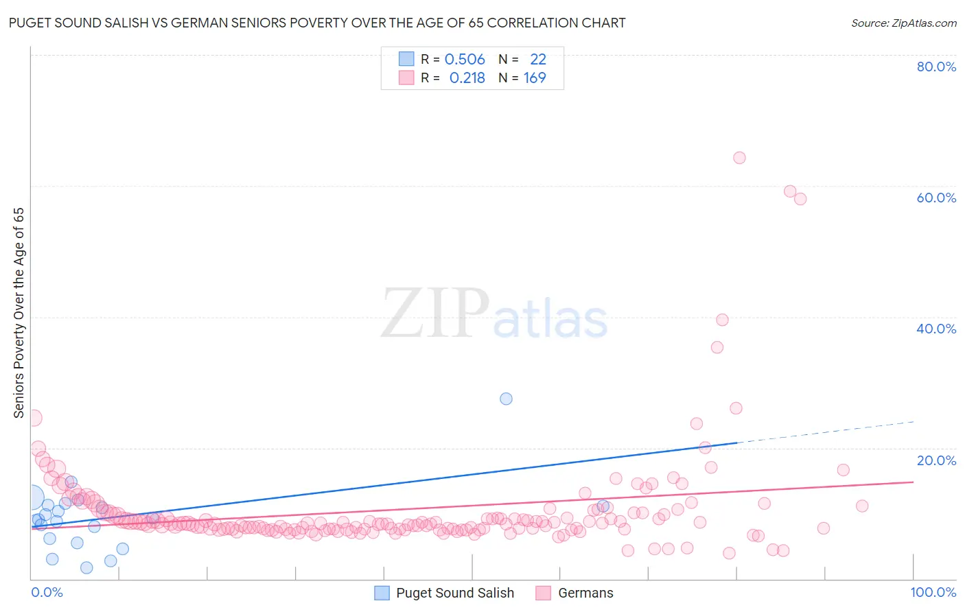 Puget Sound Salish vs German Seniors Poverty Over the Age of 65