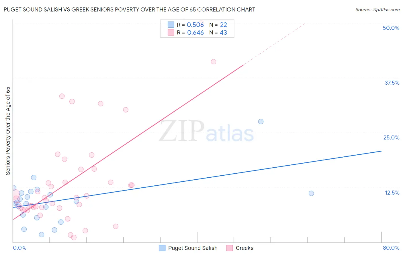 Puget Sound Salish vs Greek Seniors Poverty Over the Age of 65
