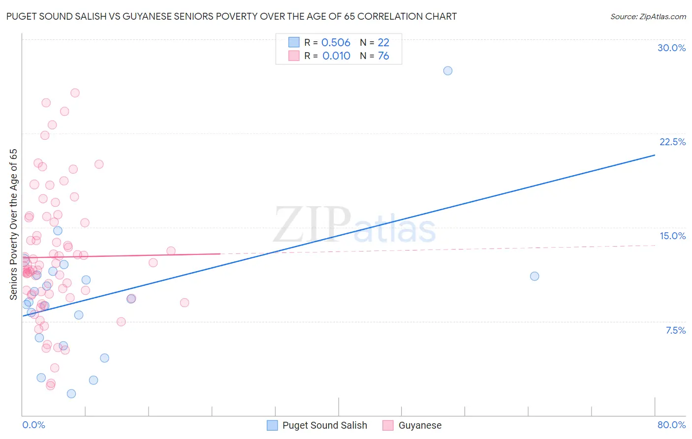 Puget Sound Salish vs Guyanese Seniors Poverty Over the Age of 65