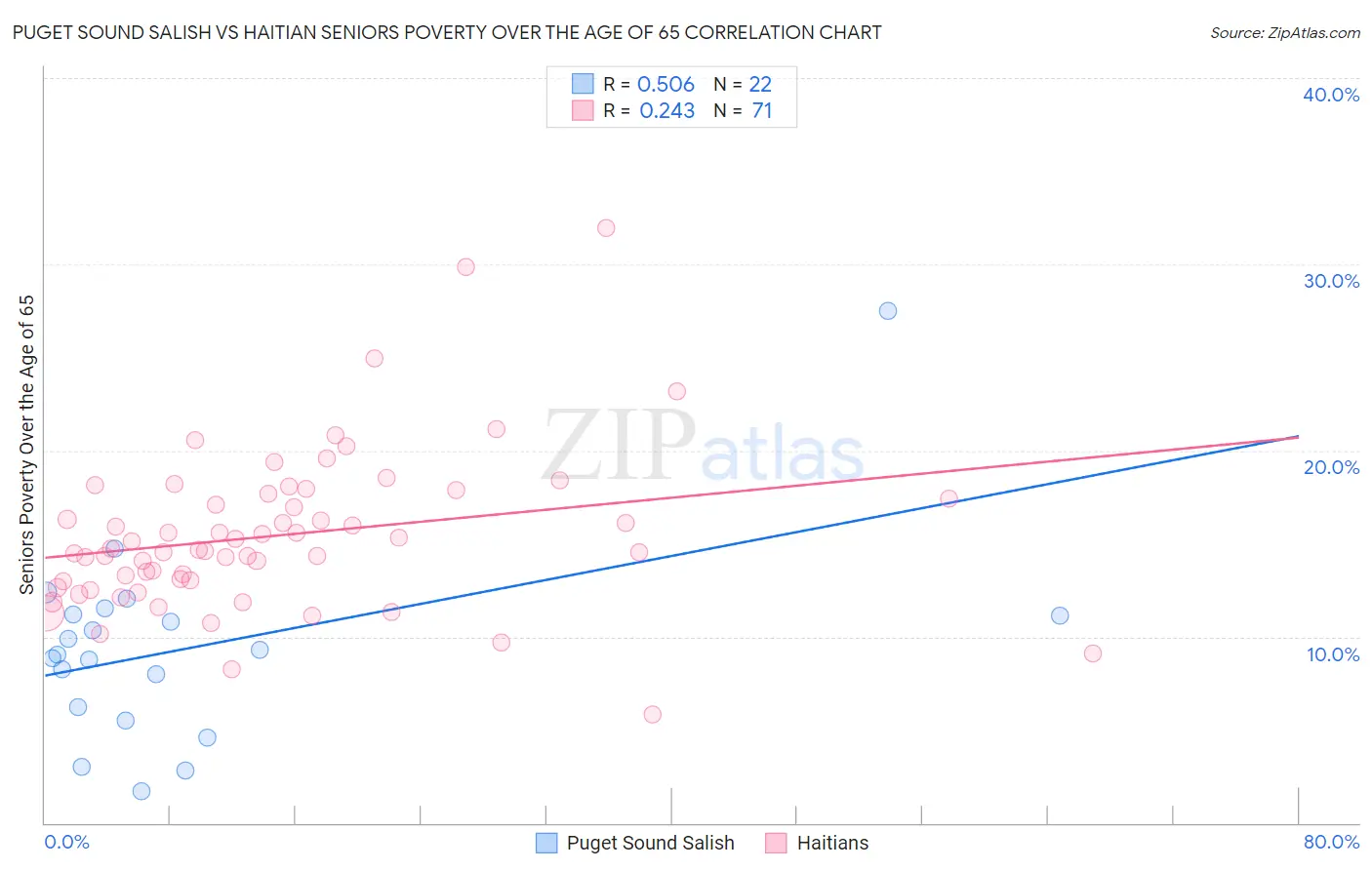 Puget Sound Salish vs Haitian Seniors Poverty Over the Age of 65