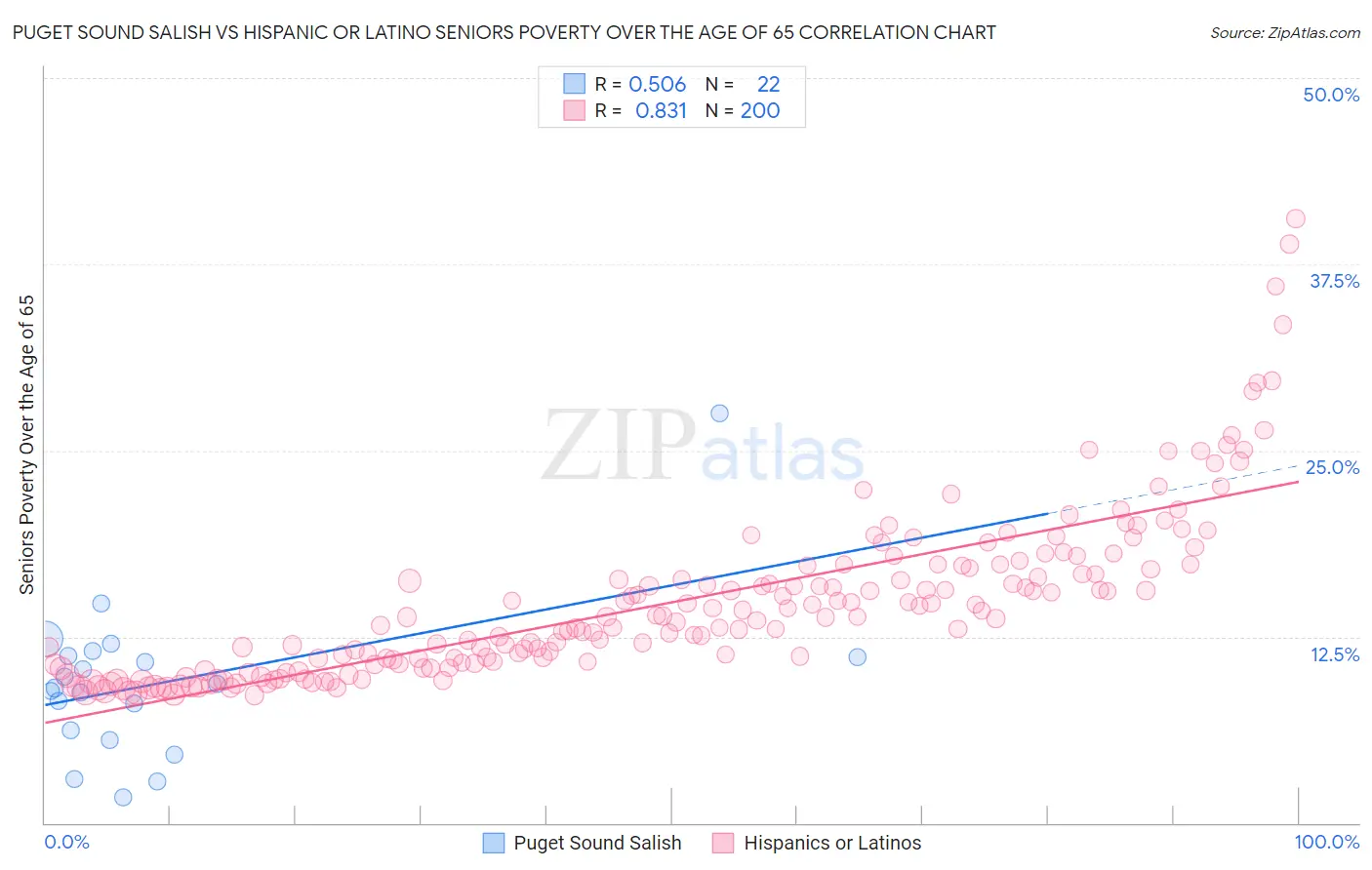 Puget Sound Salish vs Hispanic or Latino Seniors Poverty Over the Age of 65