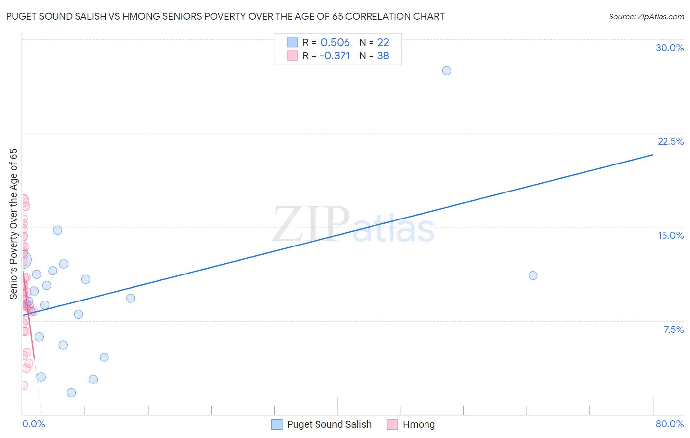 Puget Sound Salish vs Hmong Seniors Poverty Over the Age of 65