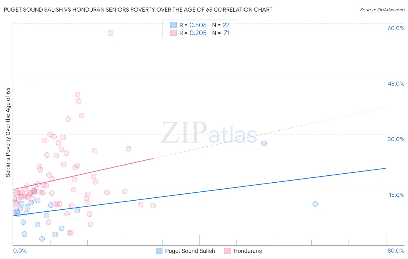 Puget Sound Salish vs Honduran Seniors Poverty Over the Age of 65