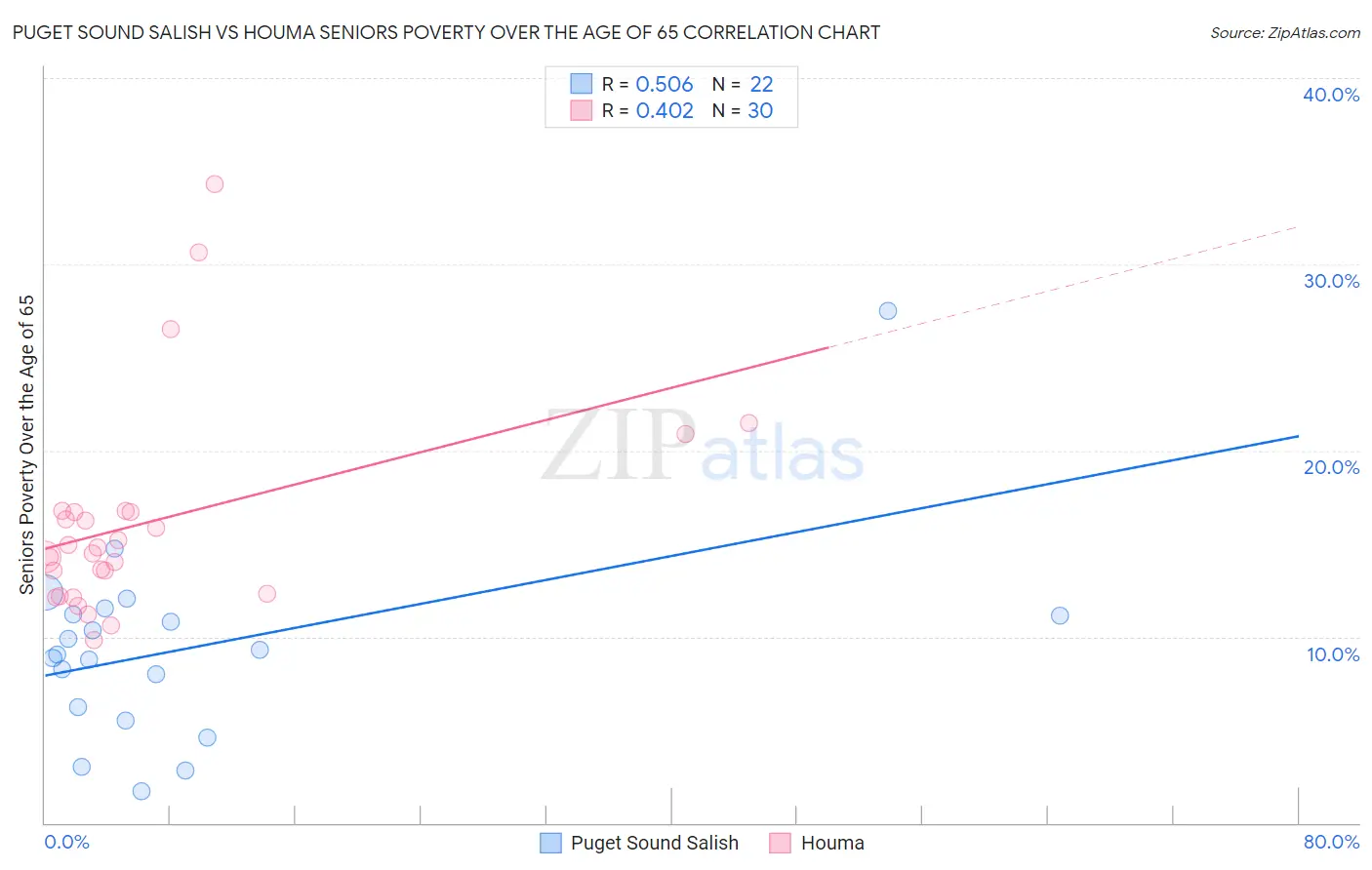 Puget Sound Salish vs Houma Seniors Poverty Over the Age of 65