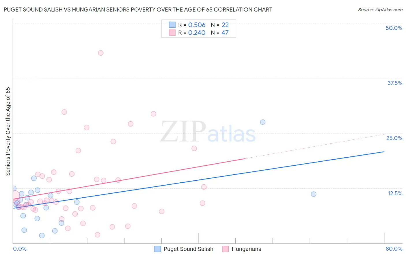 Puget Sound Salish vs Hungarian Seniors Poverty Over the Age of 65