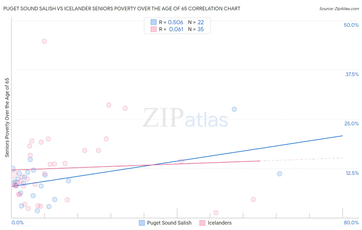 Puget Sound Salish vs Icelander Seniors Poverty Over the Age of 65