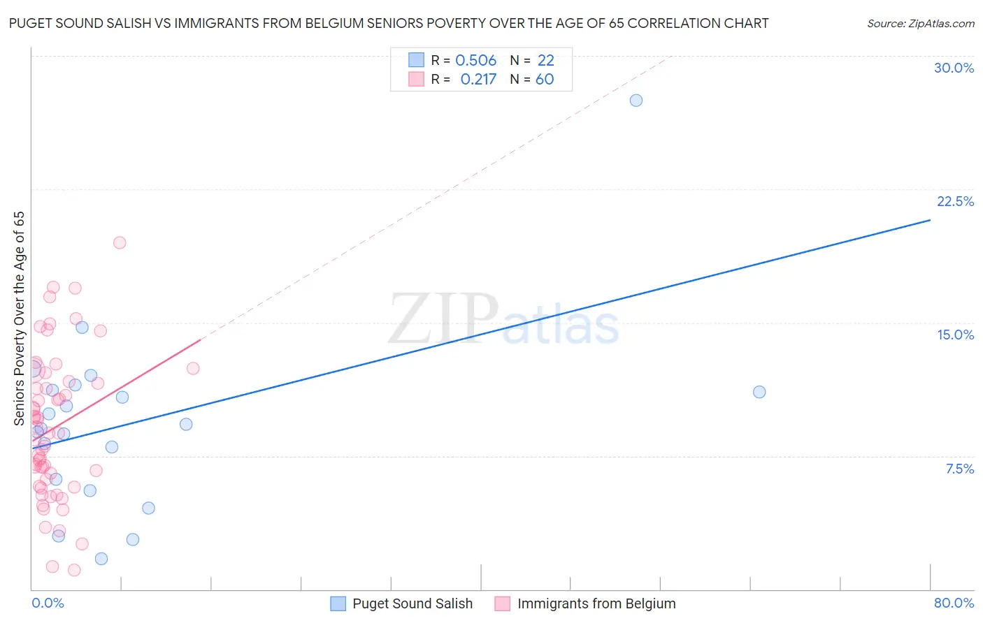 Puget Sound Salish vs Immigrants from Belgium Seniors Poverty Over the Age of 65