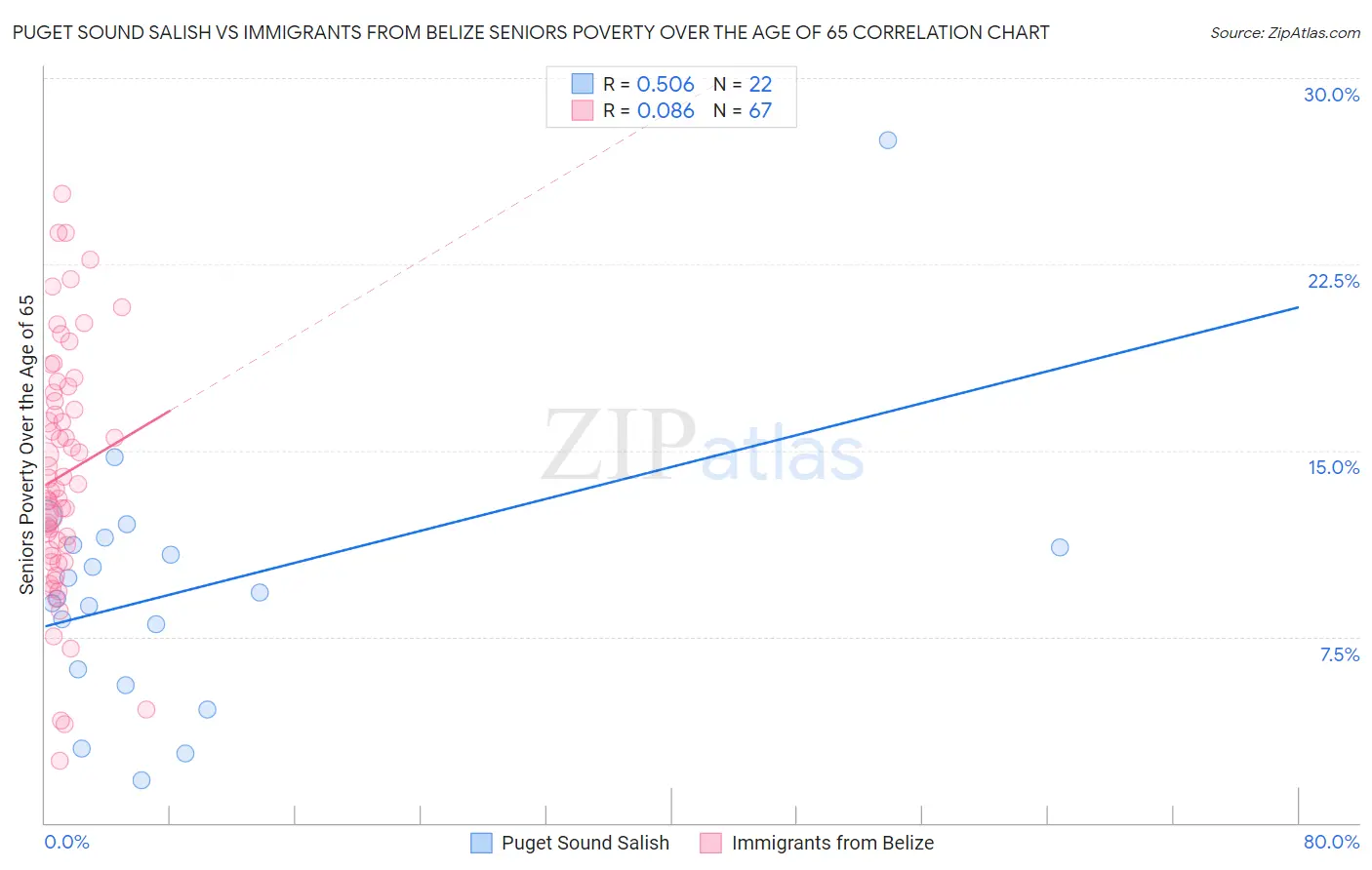 Puget Sound Salish vs Immigrants from Belize Seniors Poverty Over the Age of 65