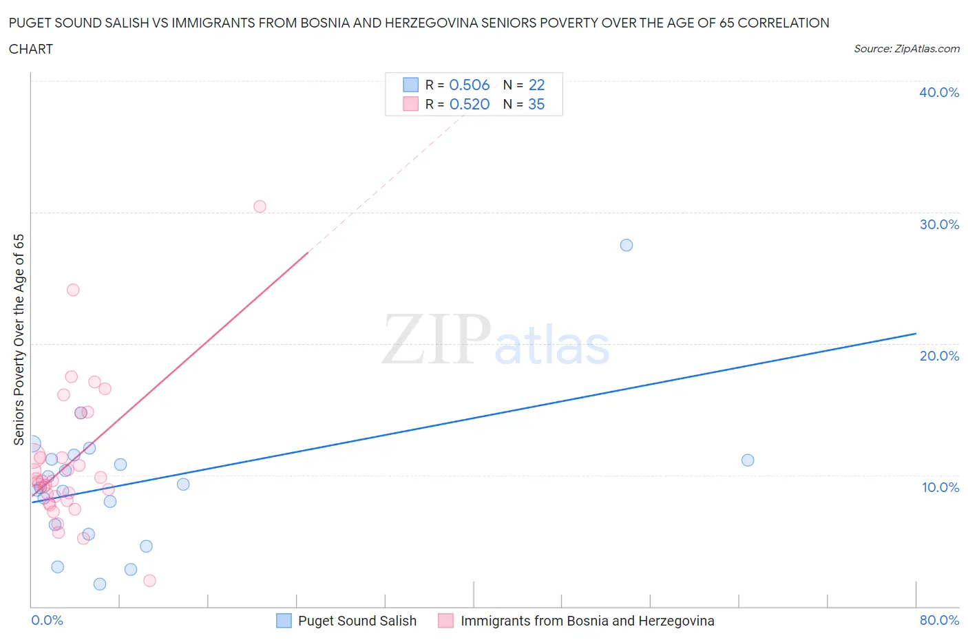 Puget Sound Salish vs Immigrants from Bosnia and Herzegovina Seniors Poverty Over the Age of 65