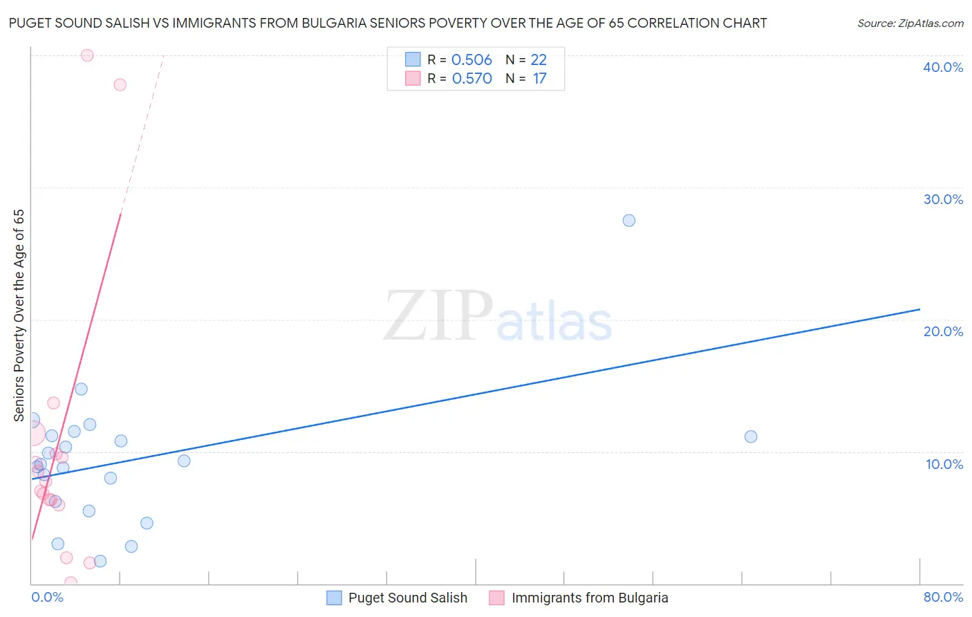 Puget Sound Salish vs Immigrants from Bulgaria Seniors Poverty Over the Age of 65