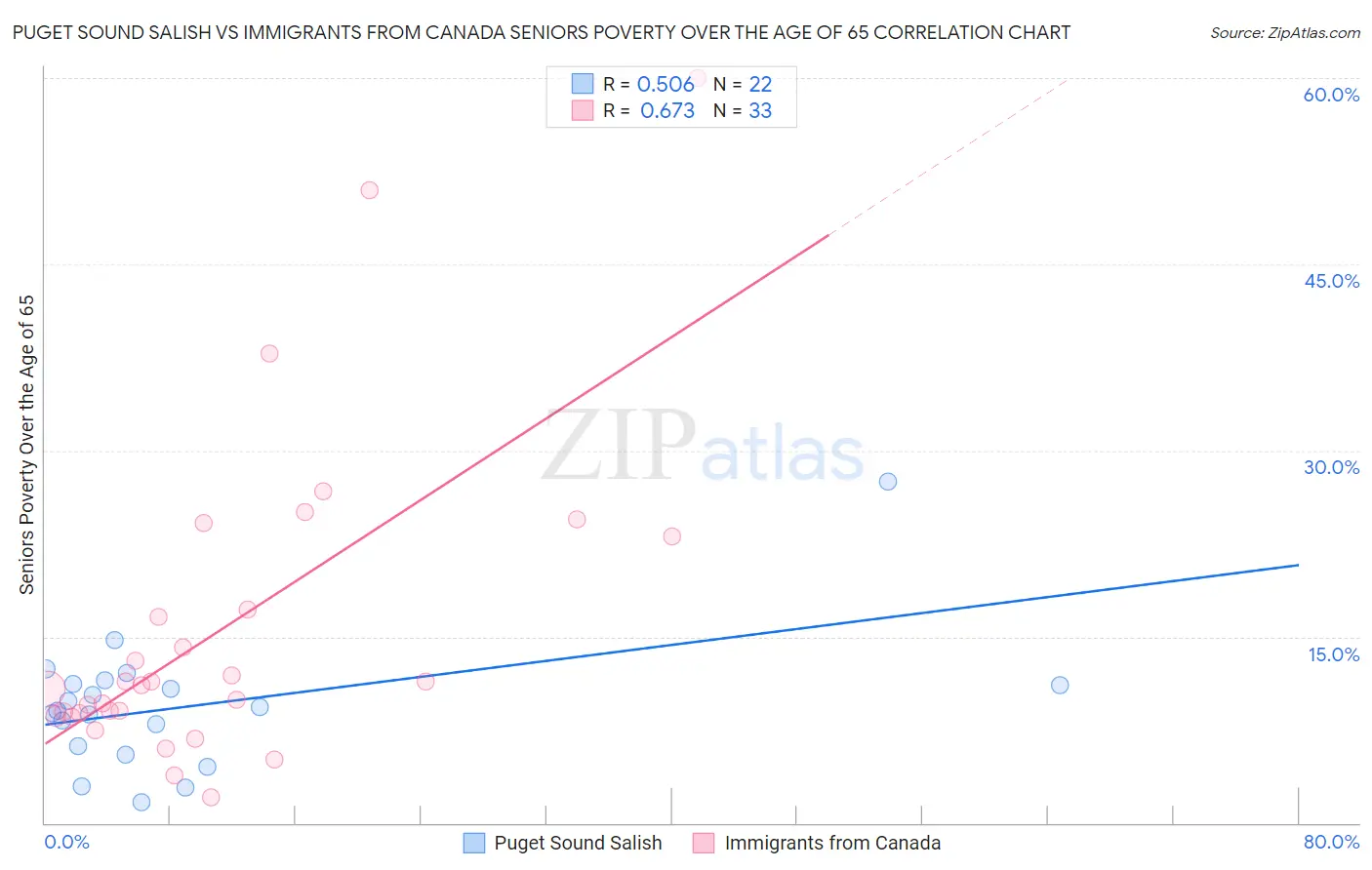Puget Sound Salish vs Immigrants from Canada Seniors Poverty Over the Age of 65