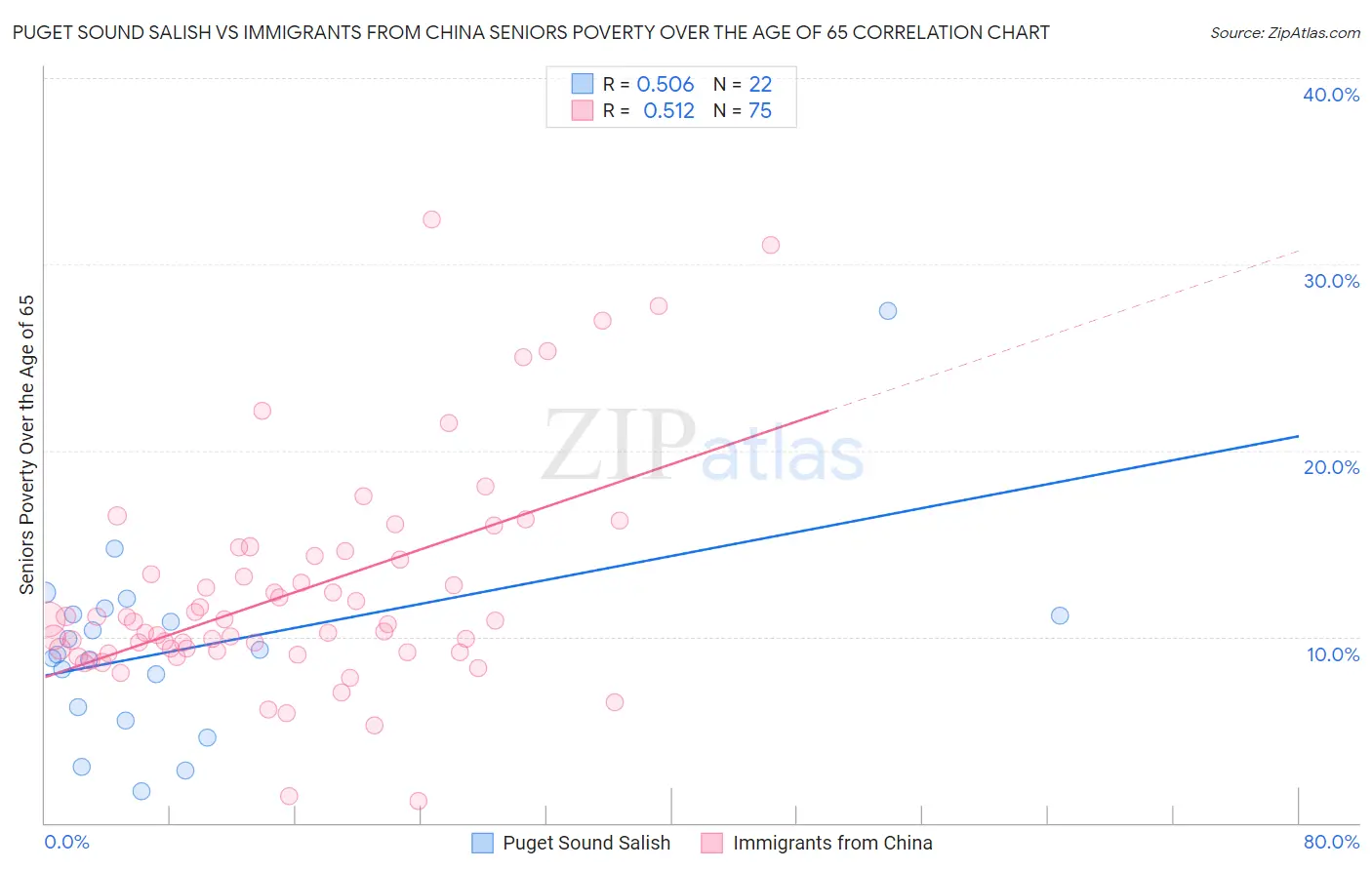 Puget Sound Salish vs Immigrants from China Seniors Poverty Over the Age of 65