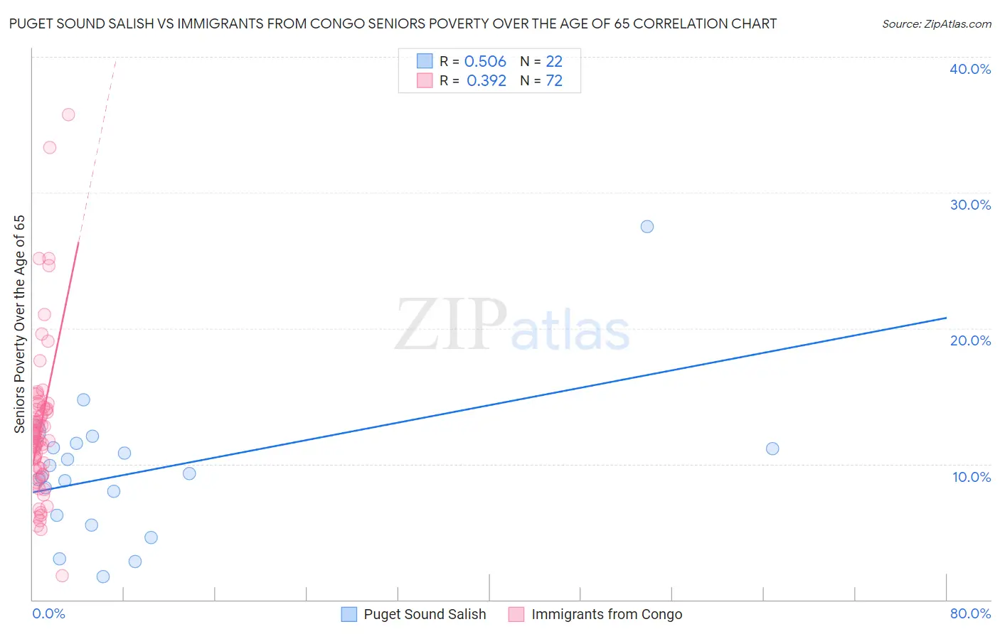 Puget Sound Salish vs Immigrants from Congo Seniors Poverty Over the Age of 65