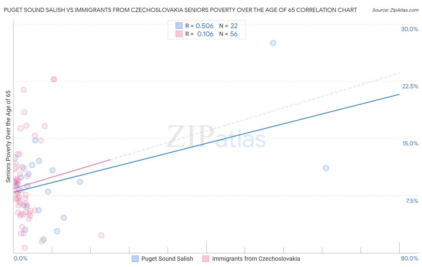 Puget Sound Salish vs Immigrants from Czechoslovakia Seniors Poverty Over the Age of 65