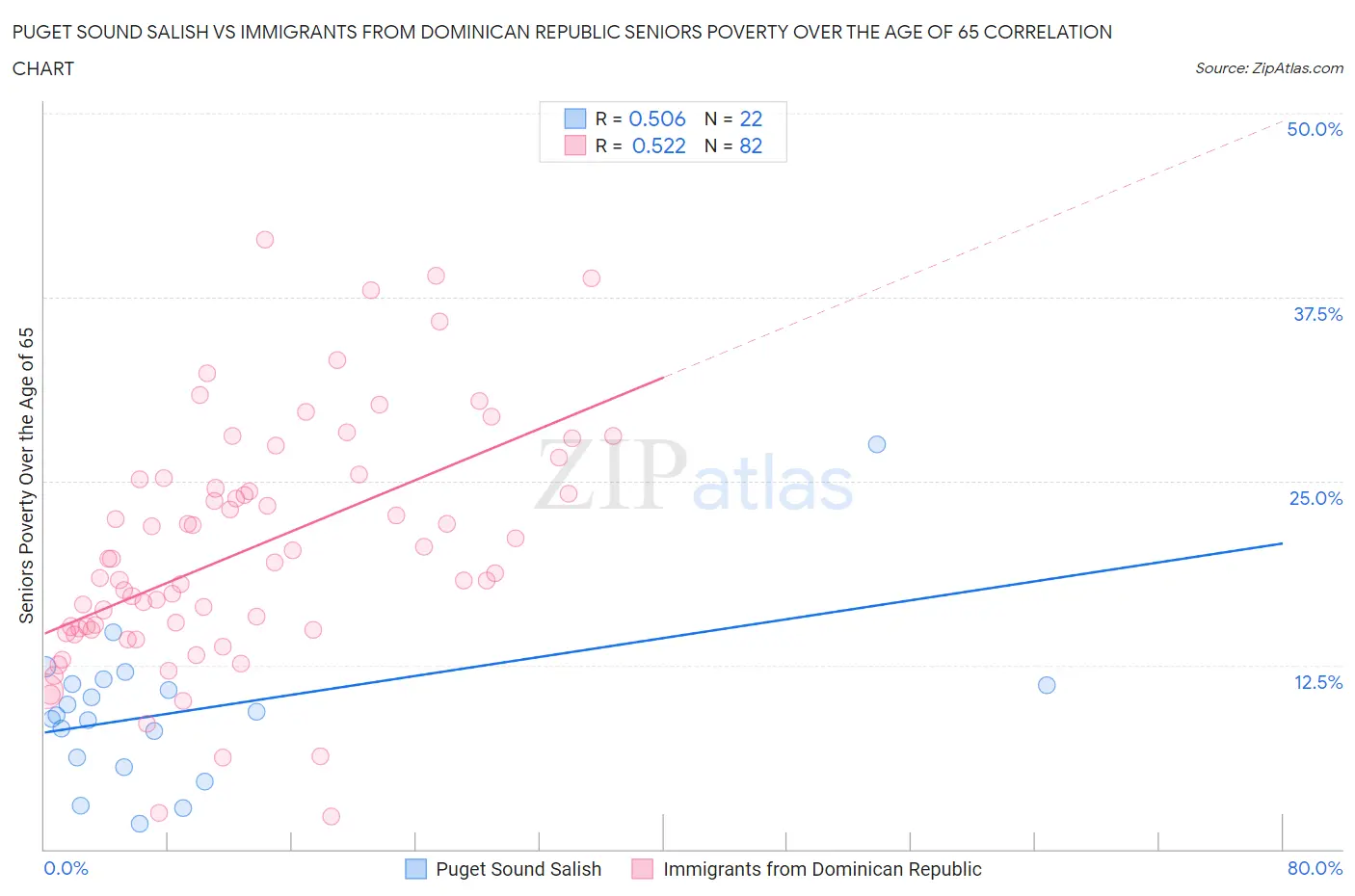 Puget Sound Salish vs Immigrants from Dominican Republic Seniors Poverty Over the Age of 65