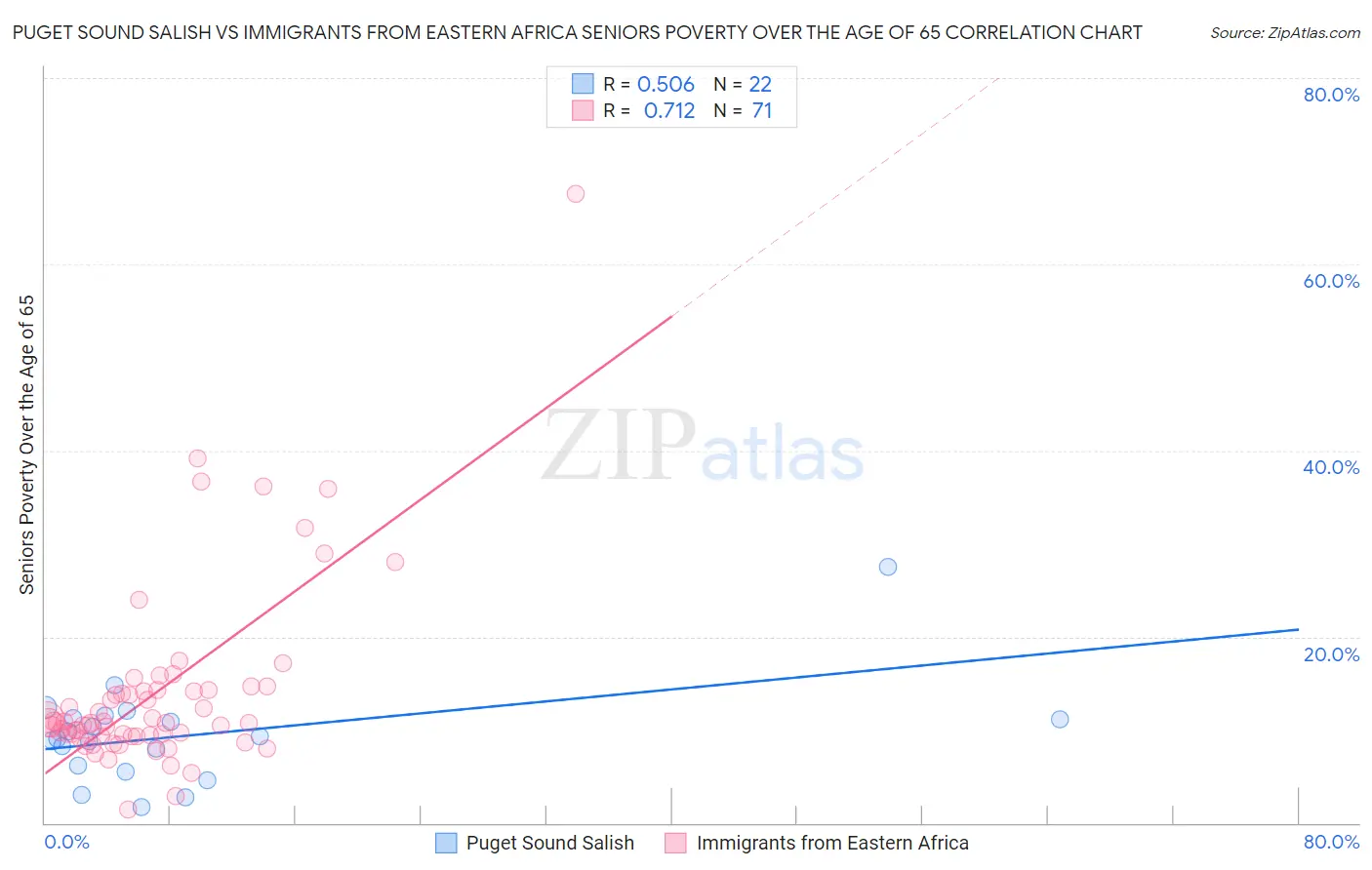 Puget Sound Salish vs Immigrants from Eastern Africa Seniors Poverty Over the Age of 65