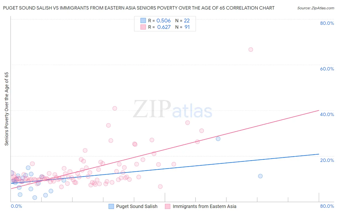 Puget Sound Salish vs Immigrants from Eastern Asia Seniors Poverty Over the Age of 65