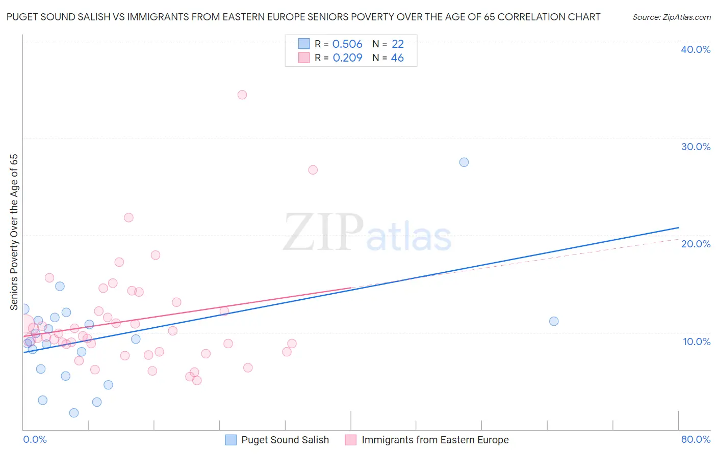 Puget Sound Salish vs Immigrants from Eastern Europe Seniors Poverty Over the Age of 65