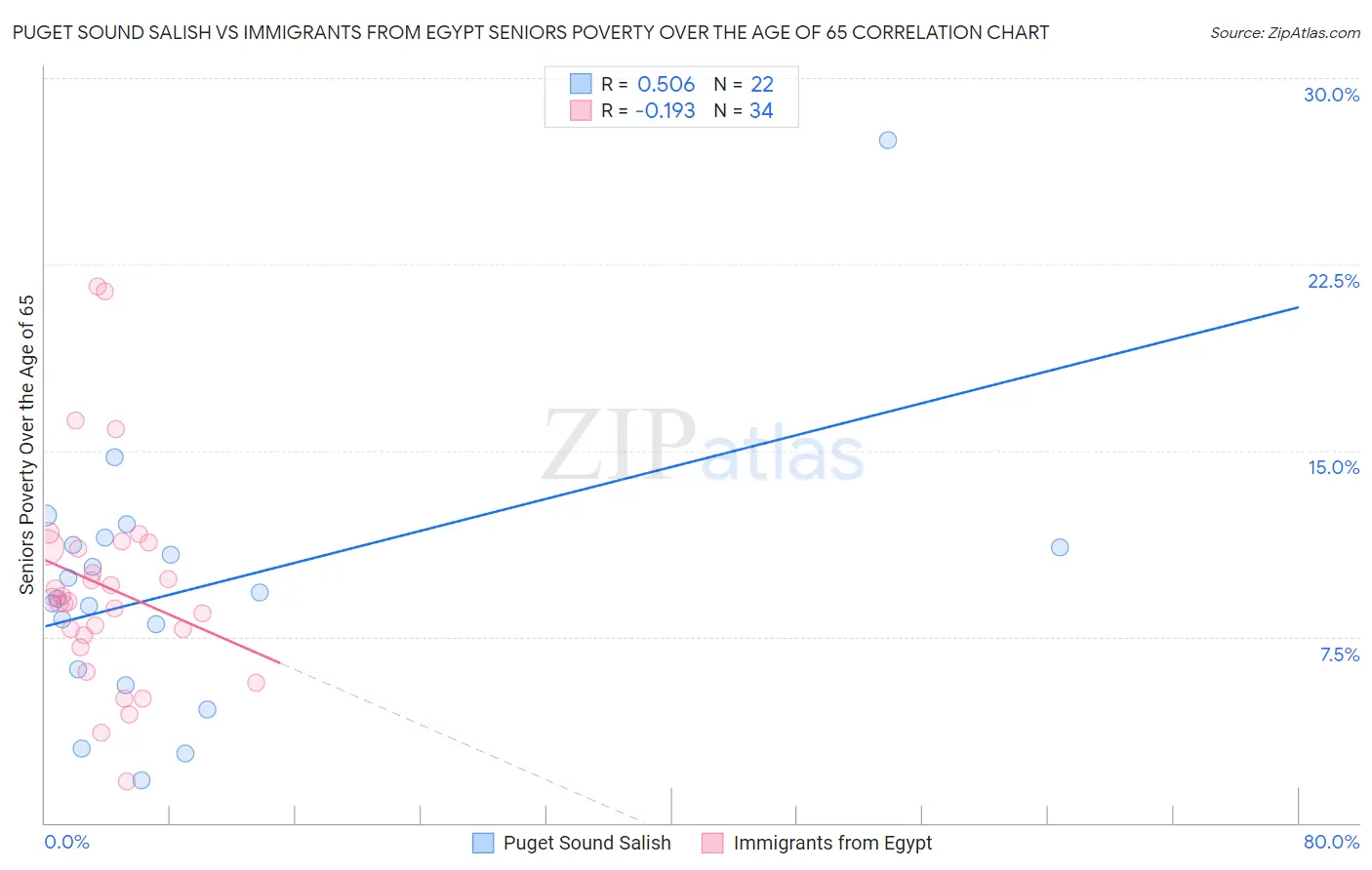 Puget Sound Salish vs Immigrants from Egypt Seniors Poverty Over the Age of 65