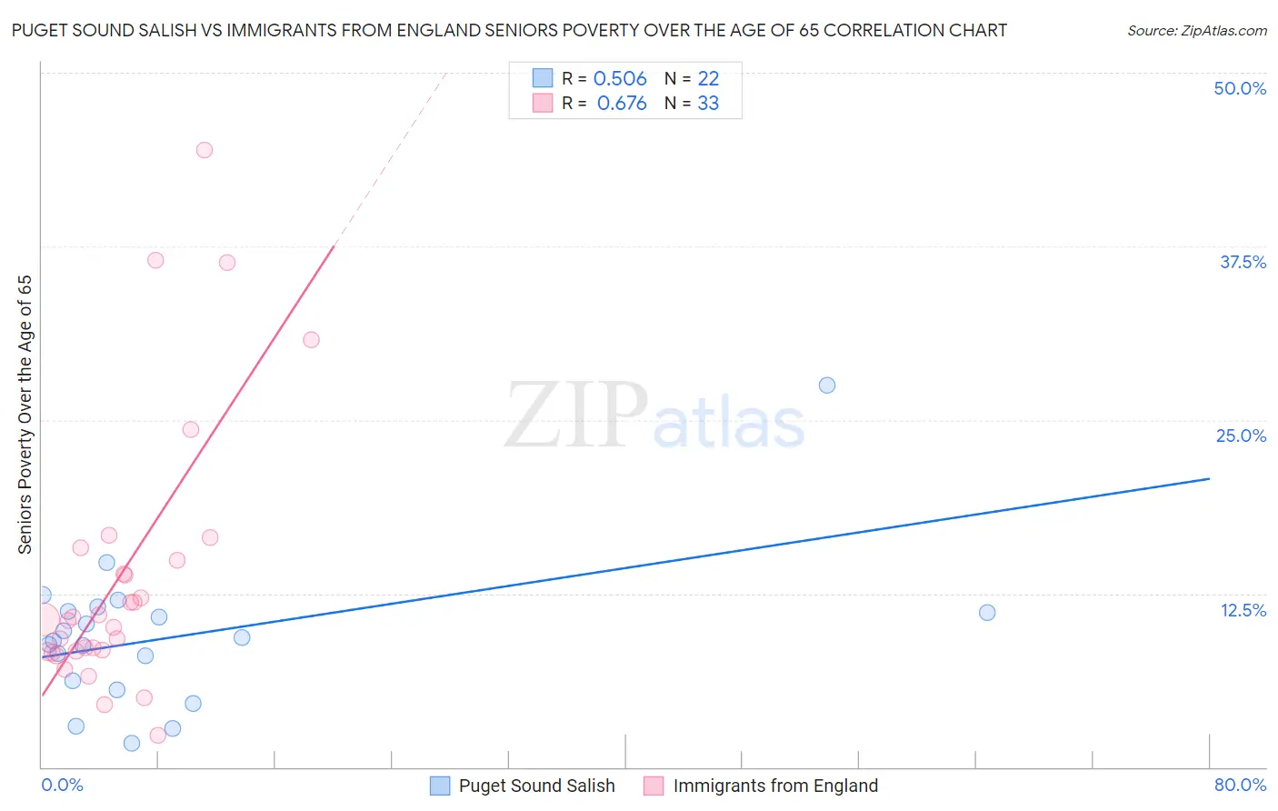 Puget Sound Salish vs Immigrants from England Seniors Poverty Over the Age of 65