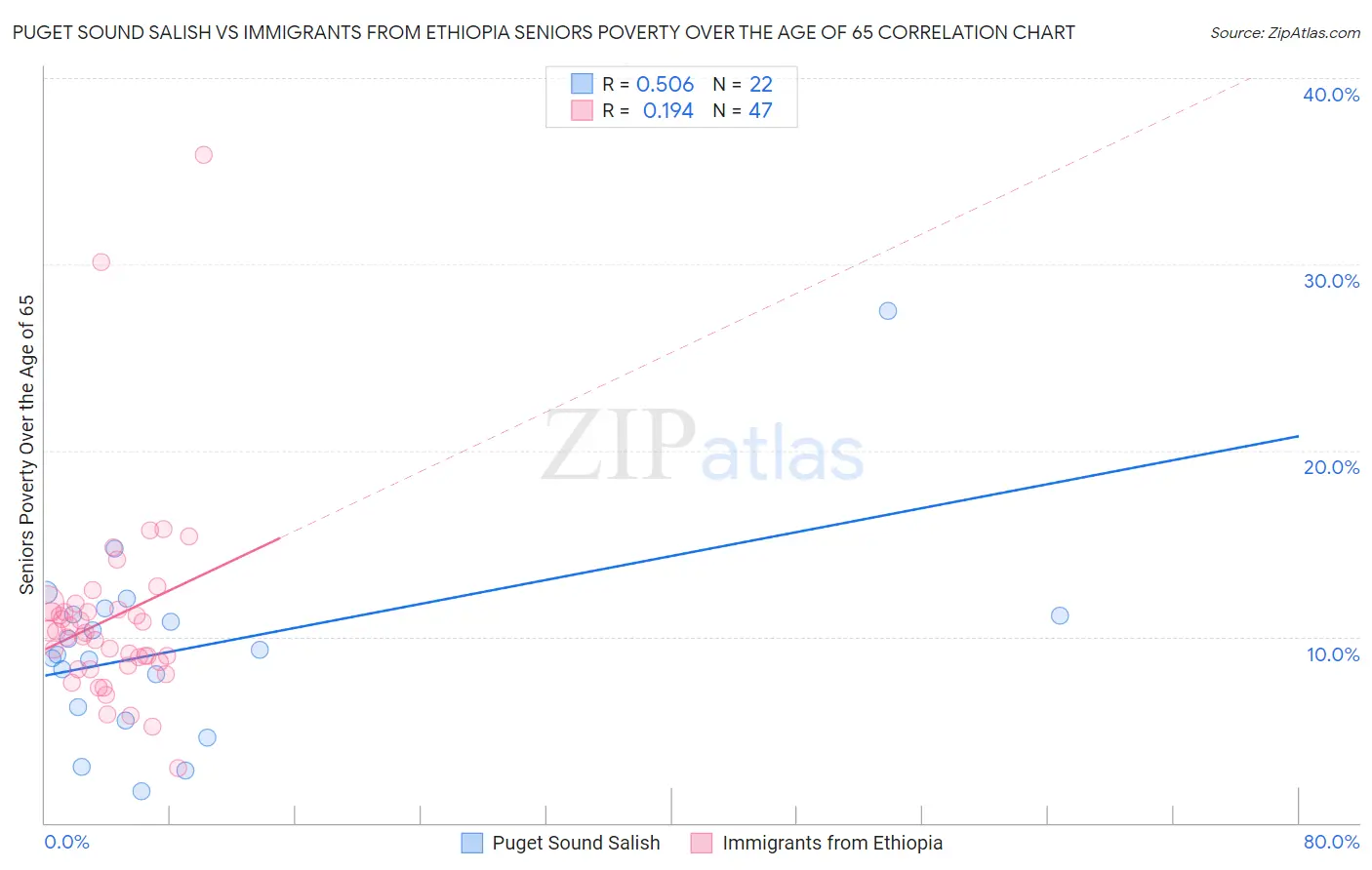 Puget Sound Salish vs Immigrants from Ethiopia Seniors Poverty Over the Age of 65