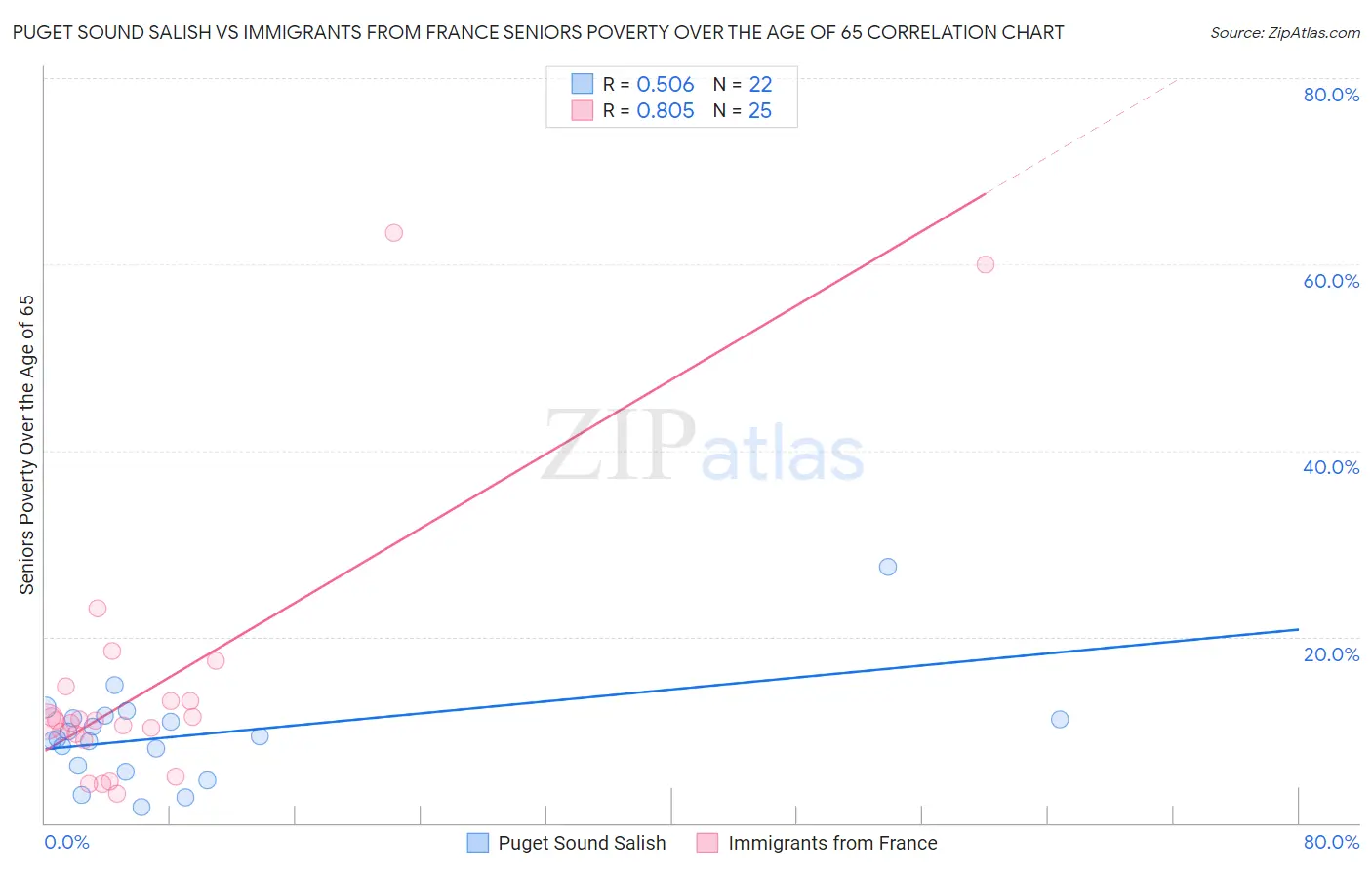 Puget Sound Salish vs Immigrants from France Seniors Poverty Over the Age of 65