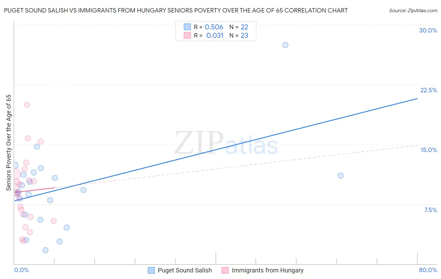 Puget Sound Salish vs Immigrants from Hungary Seniors Poverty Over the Age of 65