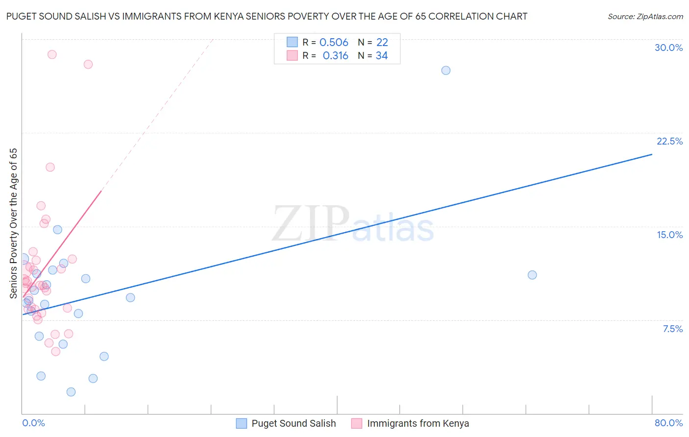 Puget Sound Salish vs Immigrants from Kenya Seniors Poverty Over the Age of 65