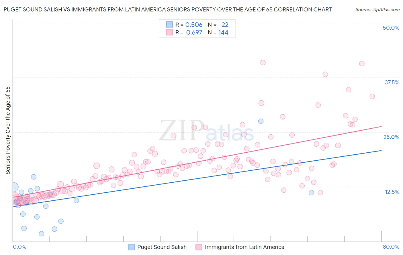 Puget Sound Salish vs Immigrants from Latin America Seniors Poverty Over the Age of 65